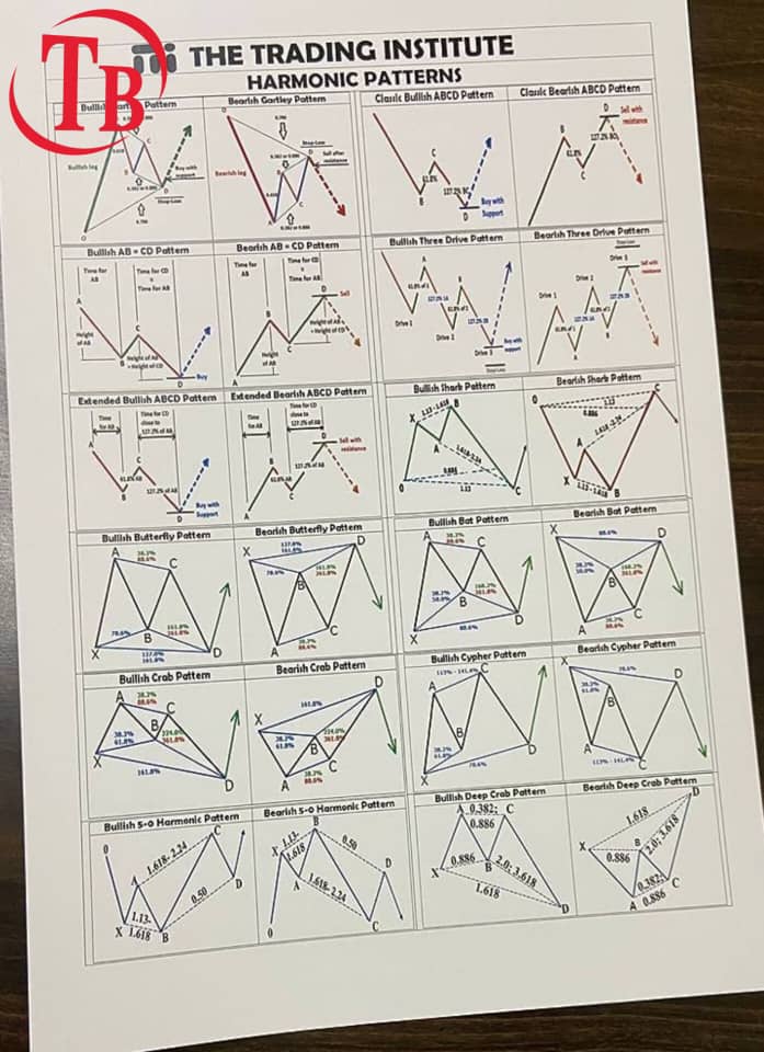 الگوهای هارمونیک در تحلیل تکنیکال